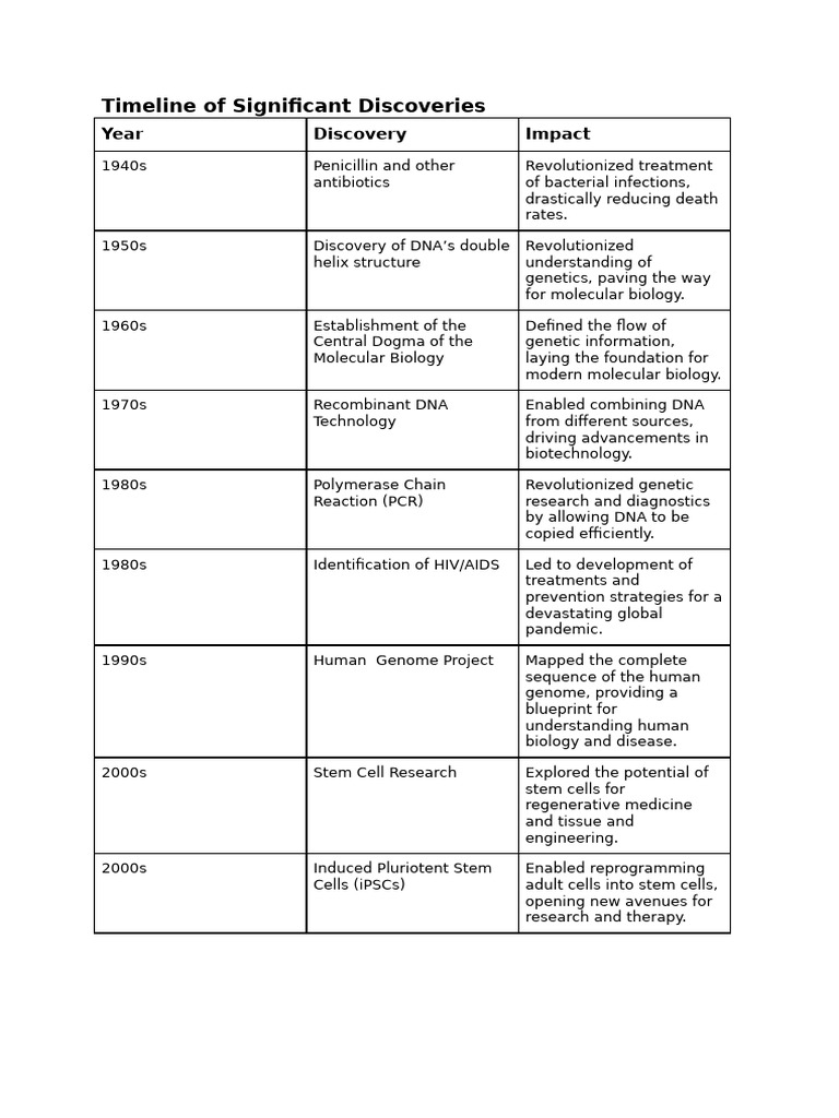 Timeline of Significant Discoveries | PDF | Polymerase Chain Reaction | Dna