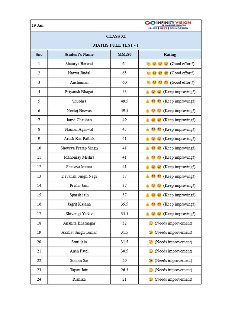 Class XI Maths Test Results January | PDF