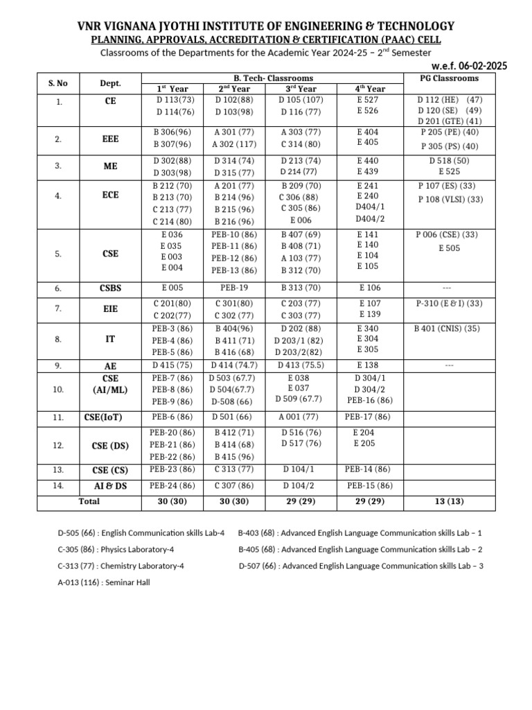 VNR VJIT Classroom Allocation 2024-25 | PDF