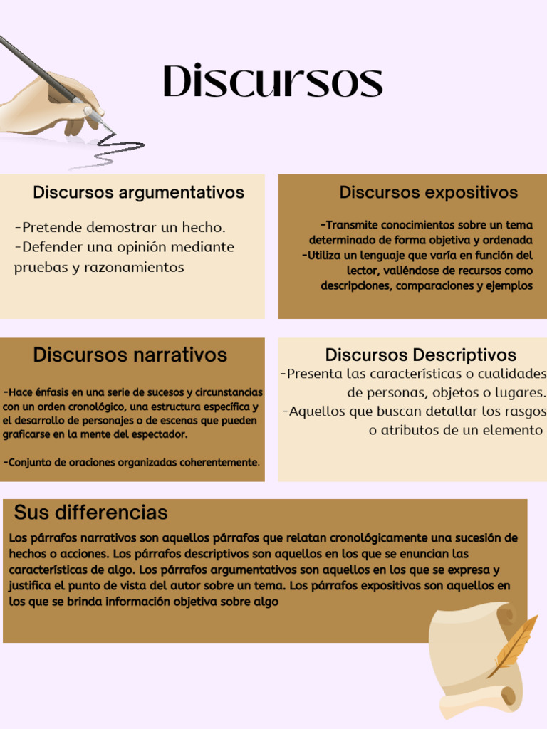 Tipos de Discursos y sus Características | PDF