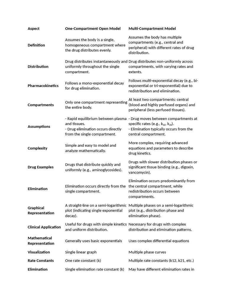 One vs Multi-Compartment Models | PDF | Pharmacokinetics | Applied ...