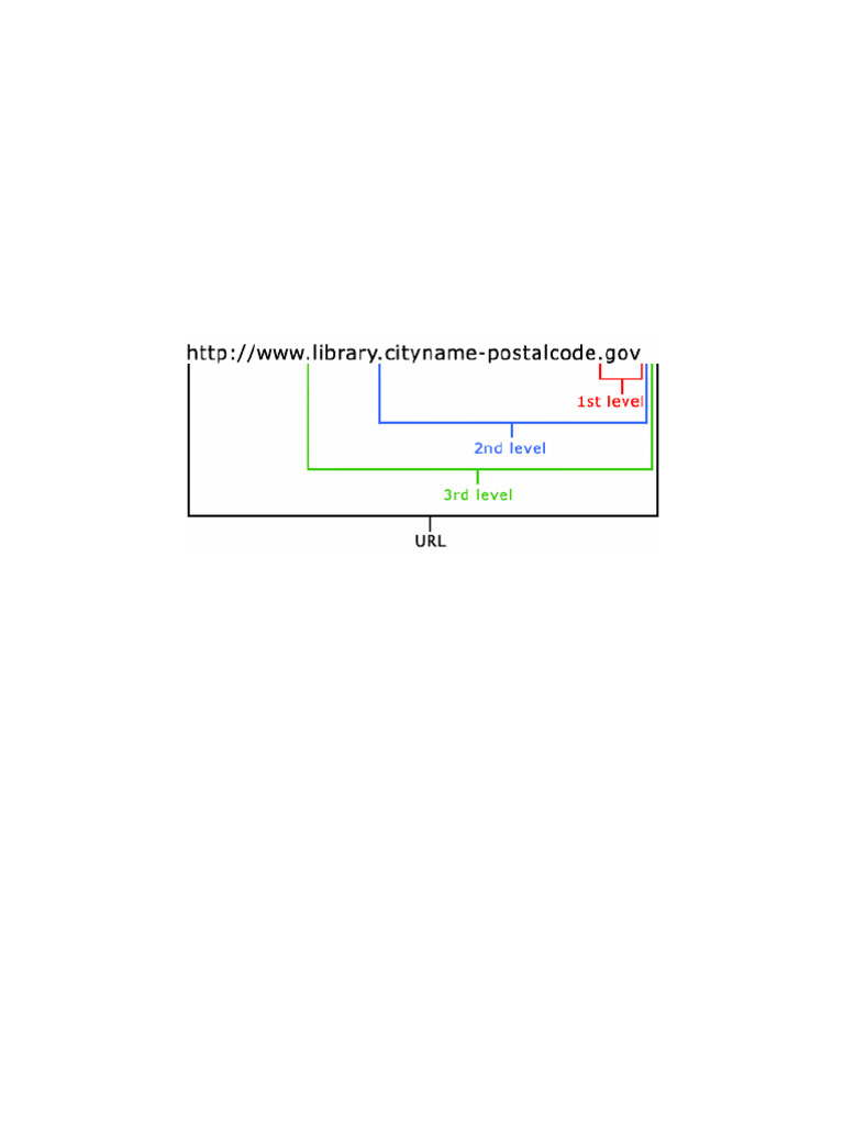 Understanding Third-Level Domains | PDF