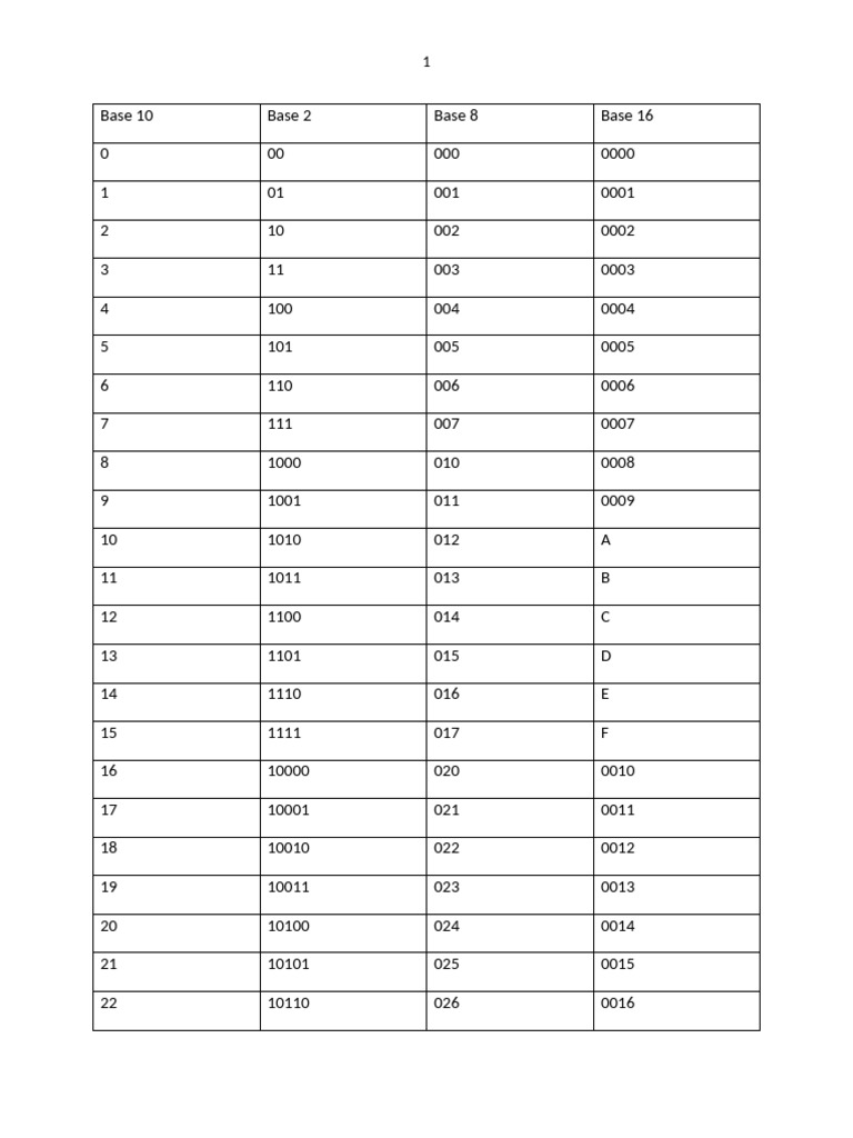 Number Base Conversions Explained | PDF