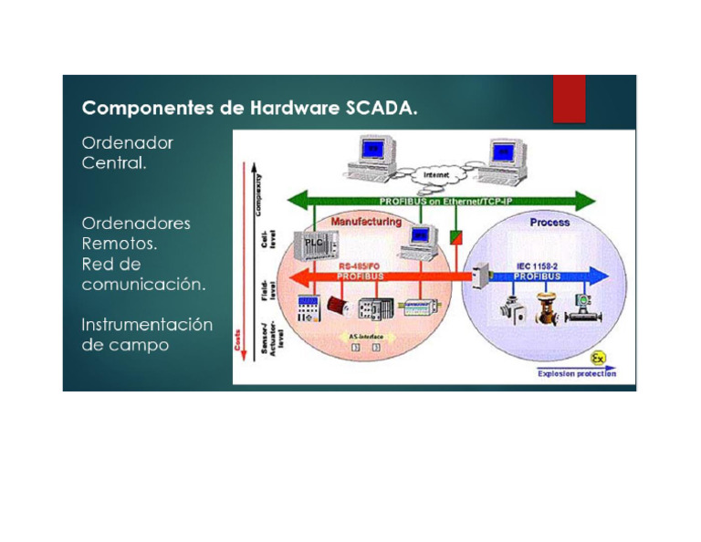 Componentes de Hardware SCADA | PDF