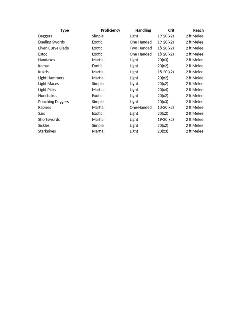 Melee Weapon Proficiencies Guide | PDF