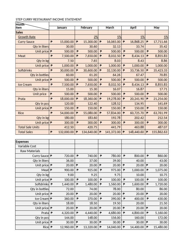 CEPC4200 05 Group Work 02 Income Statement Sample Income Statement 4A | PDF