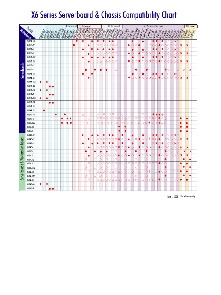 Serverboard & Chassis Compatibility Guide | PDF