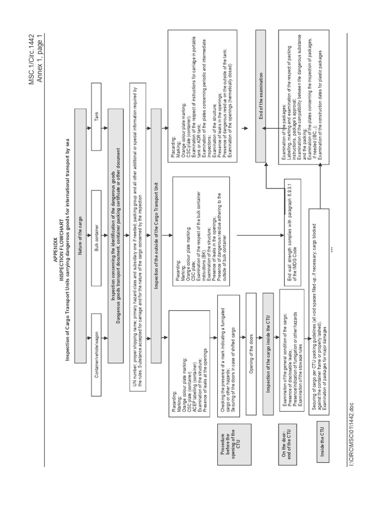 IMDG Checklist for Cargo Inspections | PDF | Dangerous Goods | Freight ...