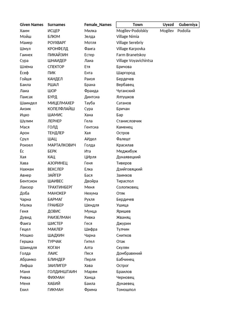 Name List | PDF