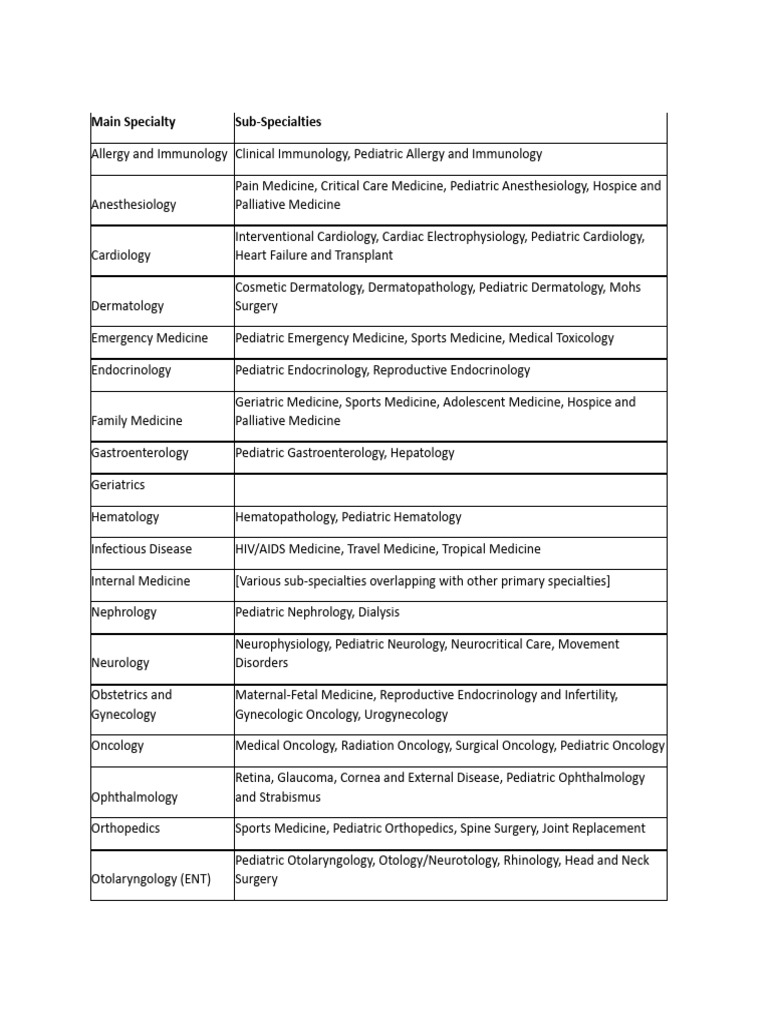 Comprehensive Medical Specialties List | PDF | Medicine | Urology