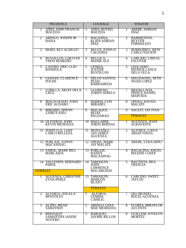 Student Names List by Category | PDF