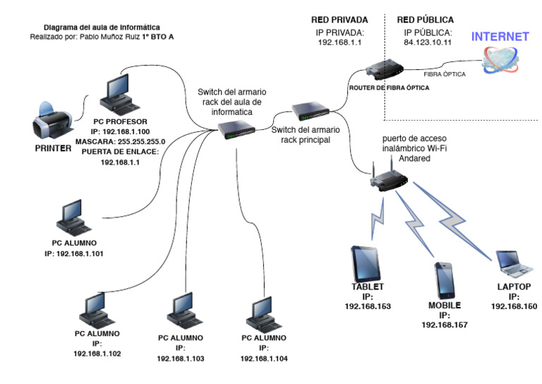 Diagrama IP Aula de Informática | PDF