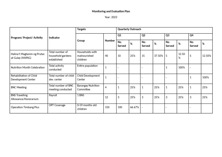 2023 Monitoring and Evaluation Plan | PDF