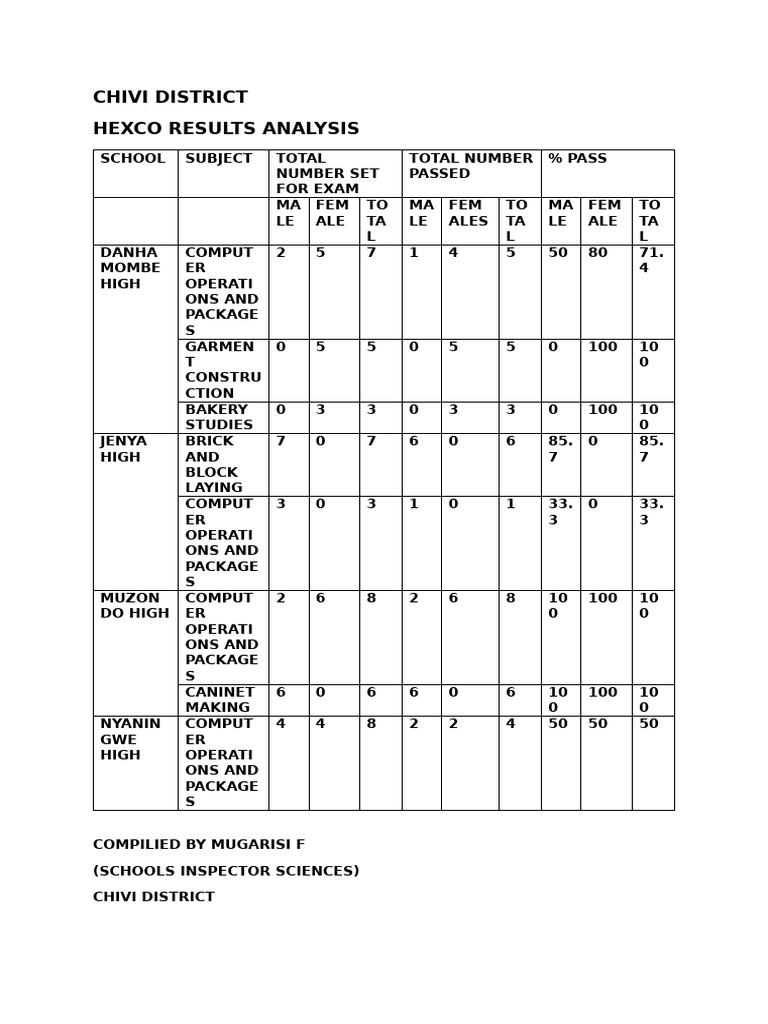 Chivi District Exam Results Analysis | PDF