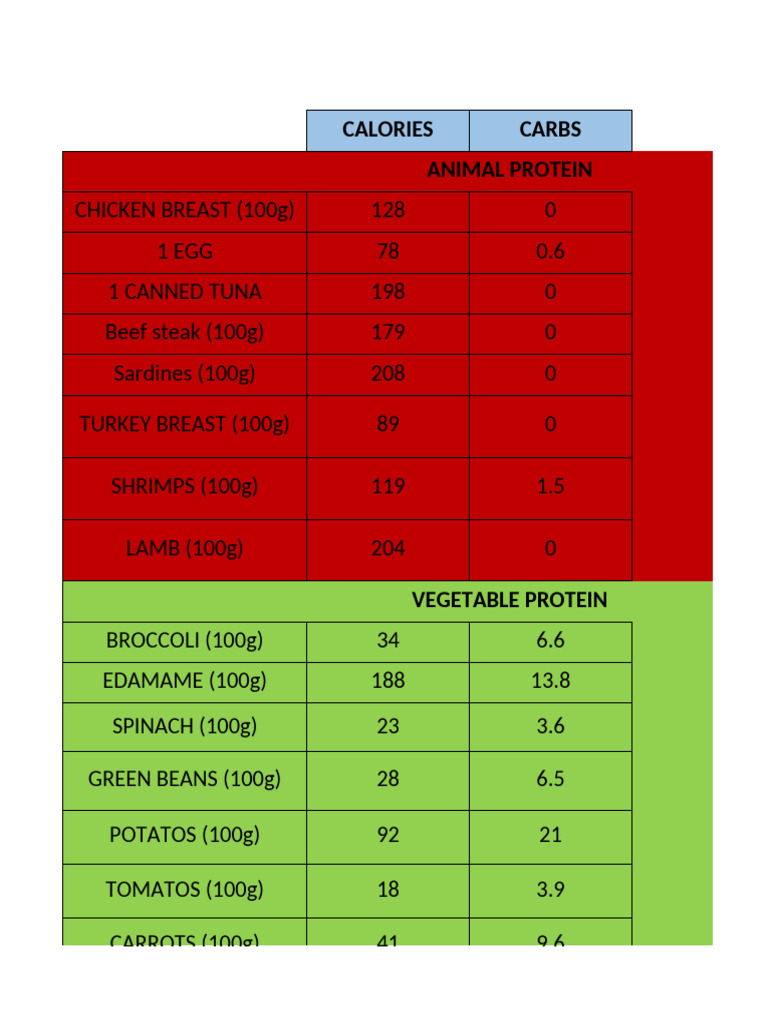 Food Chart Pdf Salad Foods