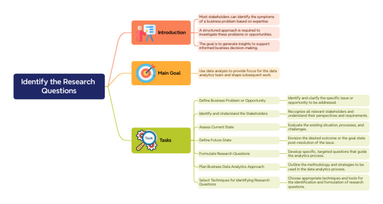 Formulating Effective Research Questions | PDF | Analytics | Data Analysis
