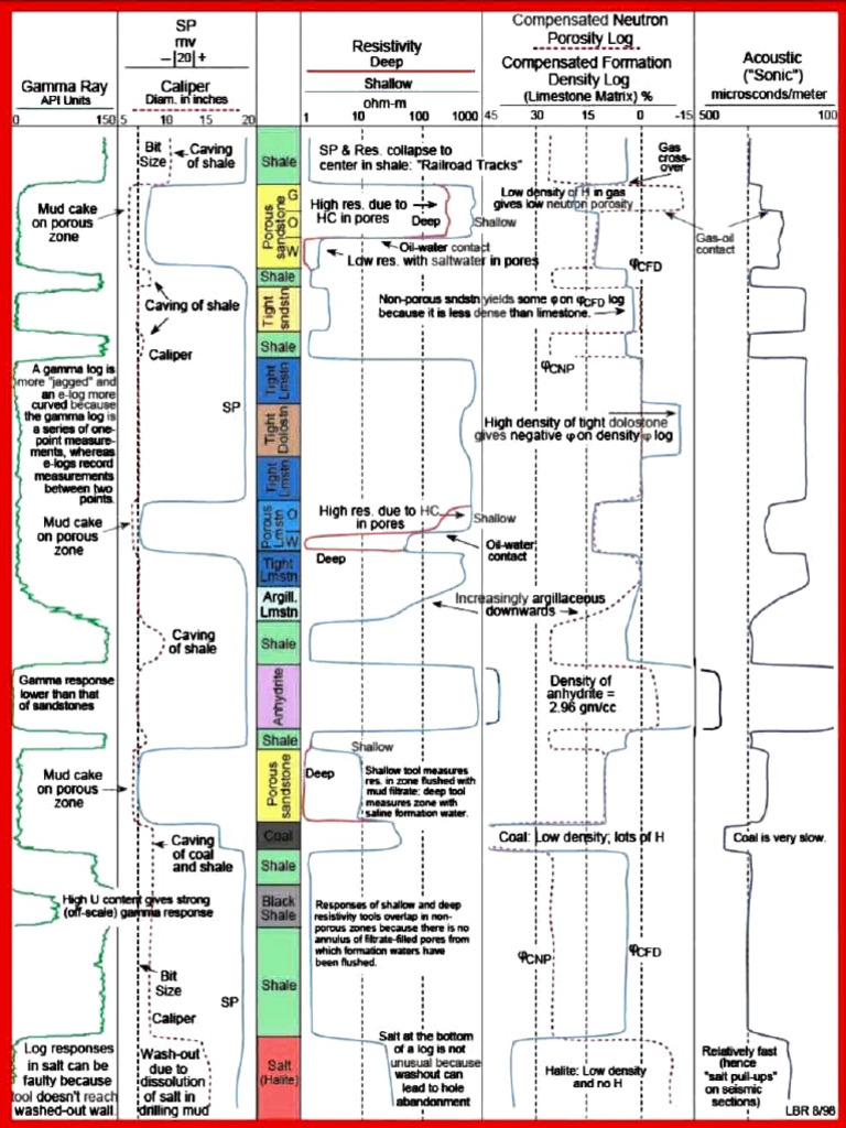 Well Log Quick Interpretation | PDF | Economic Geology | Sedimentology