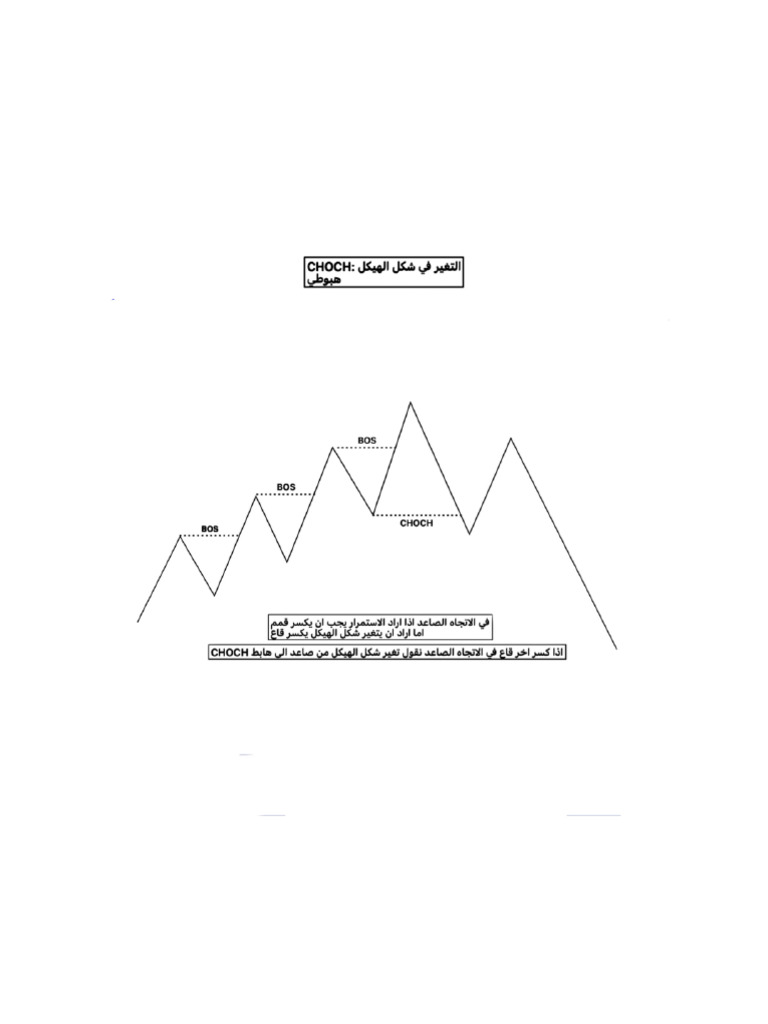 2 - Choch | PDF
