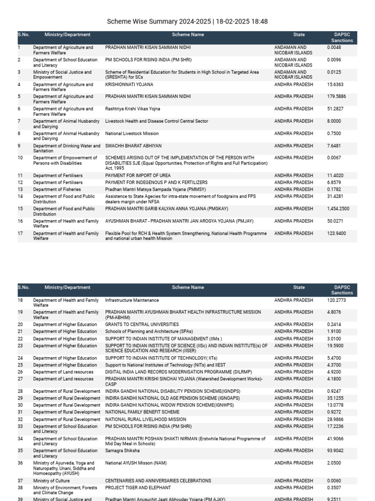 Scheme Summary 2024-2025 Overview | PDF | Government Of India