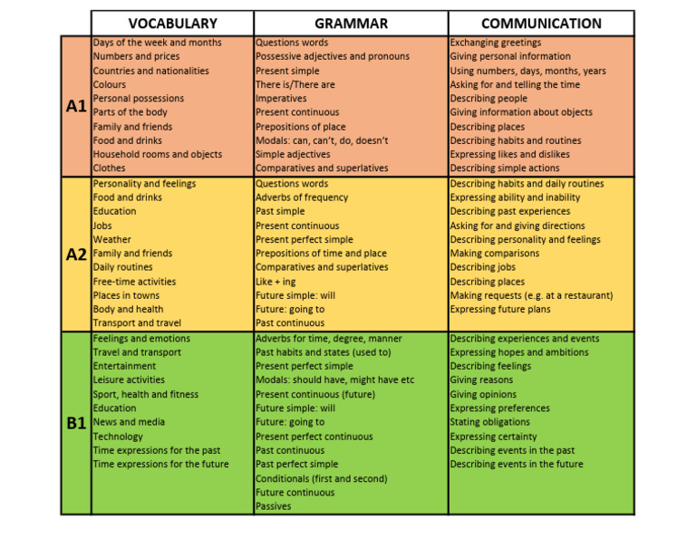 Topics 4 Levels | PDF | Adverb | Linguistic Morphology