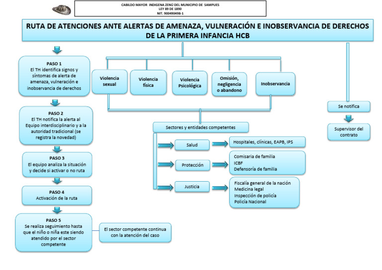 Ruta de Atención a la Primera Infancia Zenú | PDF | Etica social ...