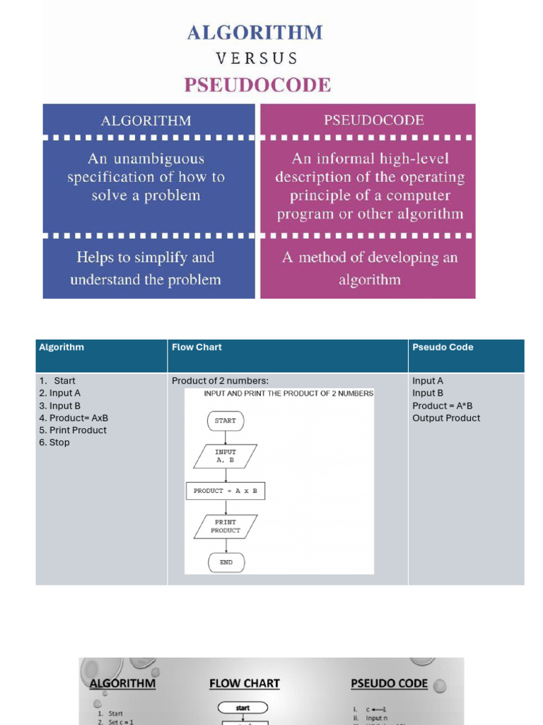 Pseudocode & Flowcharts | PDF