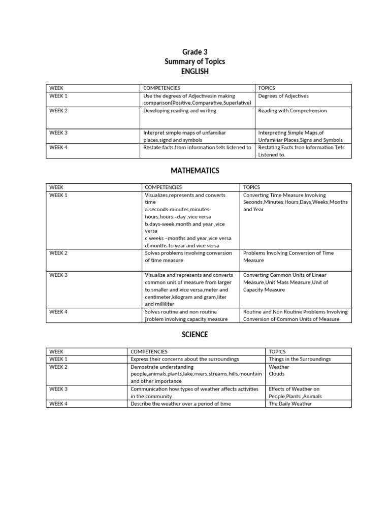 Grade 3 Curriculum Overview | PDF | Communication