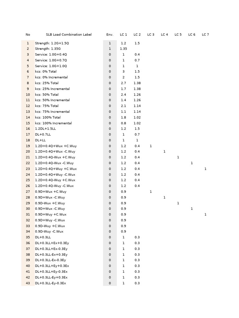 SLB Load Combinations Overview | PDF