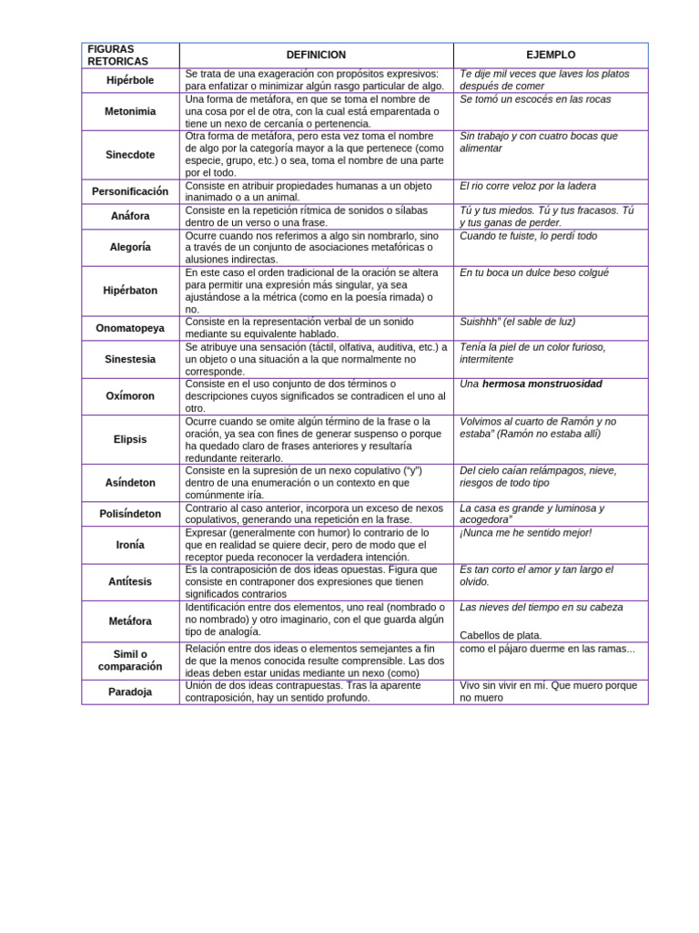 Figuras Retóricas: Definiciones y Ejemplos | PDF | Metáfora