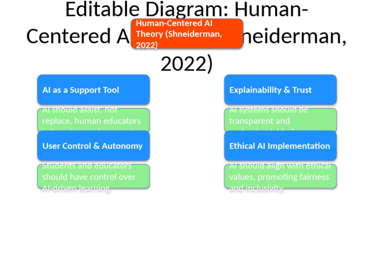 Human-Centered AI Theory Overview | PDF