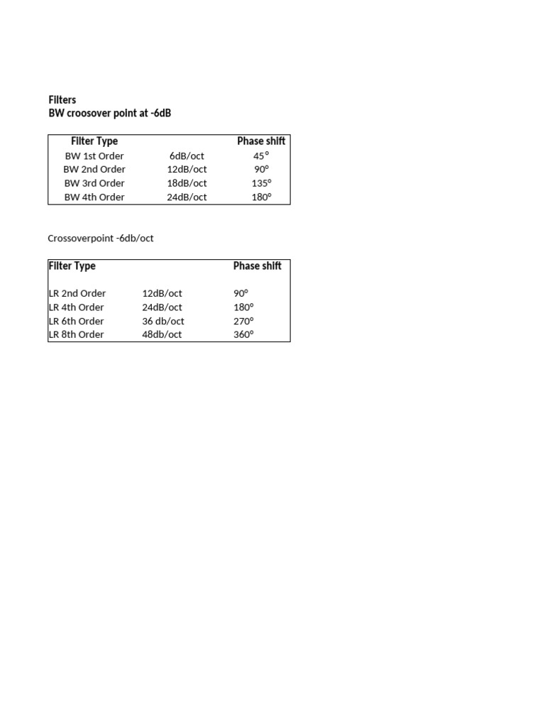 Filter Types and Crossover Points | PDF