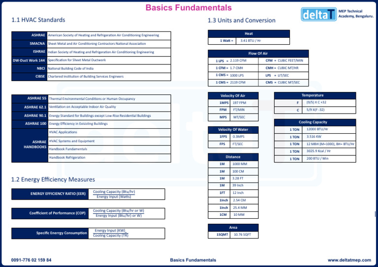 HVAC Standards and Energy Efficiency Guide | PDF | Building Automation ...