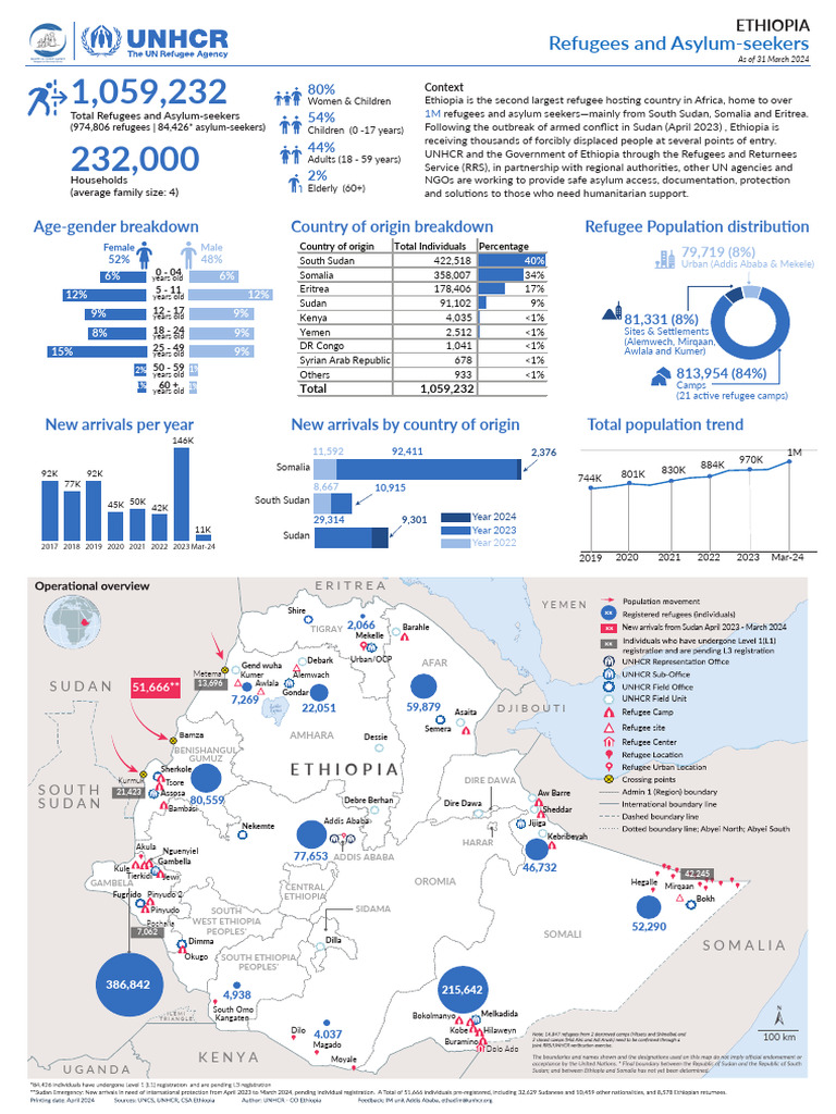 Ethiopia's Refugee and Asylum-Seeker Data | PDF | Refugee | United ...