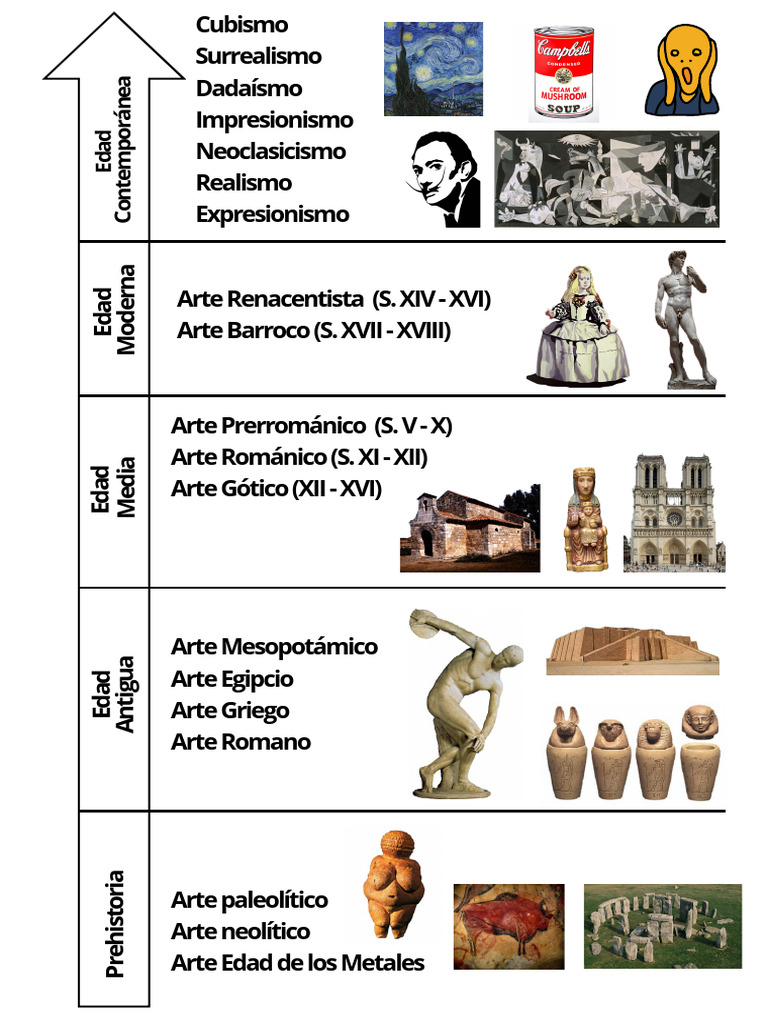 Evolución del Arte a través de las Edades | PDF
