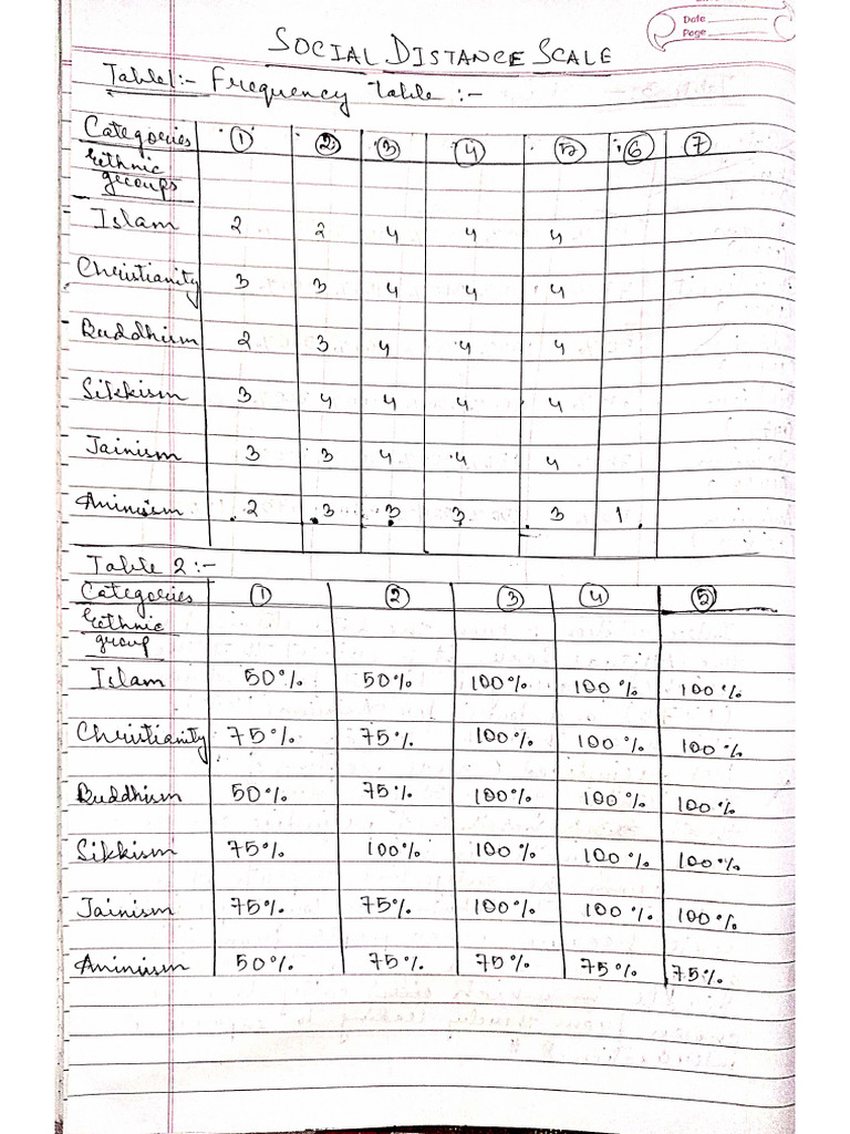 Bogardus Social Distancing Scale | PDF