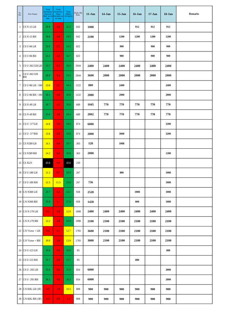 Inventory Data for CS Parts Analysis | PDF