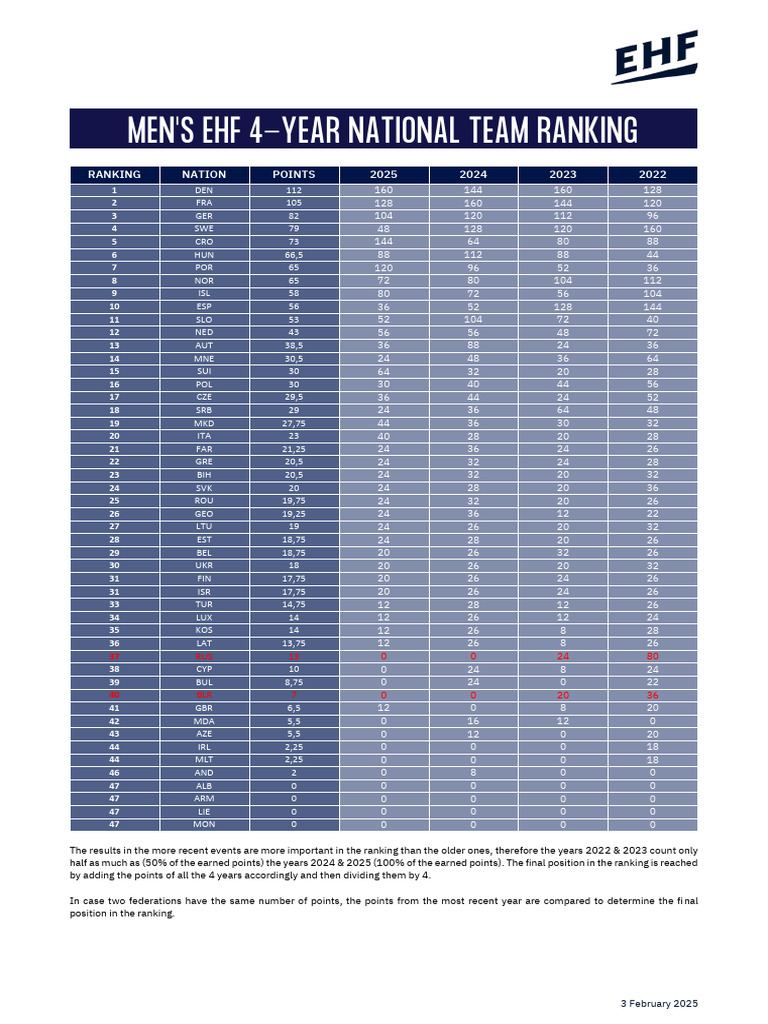 EHF Men's National Team Rankings 2025 | PDF