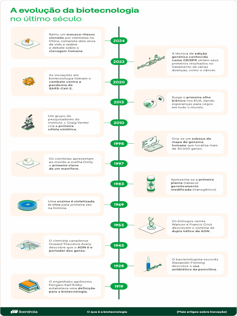 Evolução da Biotecnologia no Século XX | PDF | Clonagem | Biotecnologia
