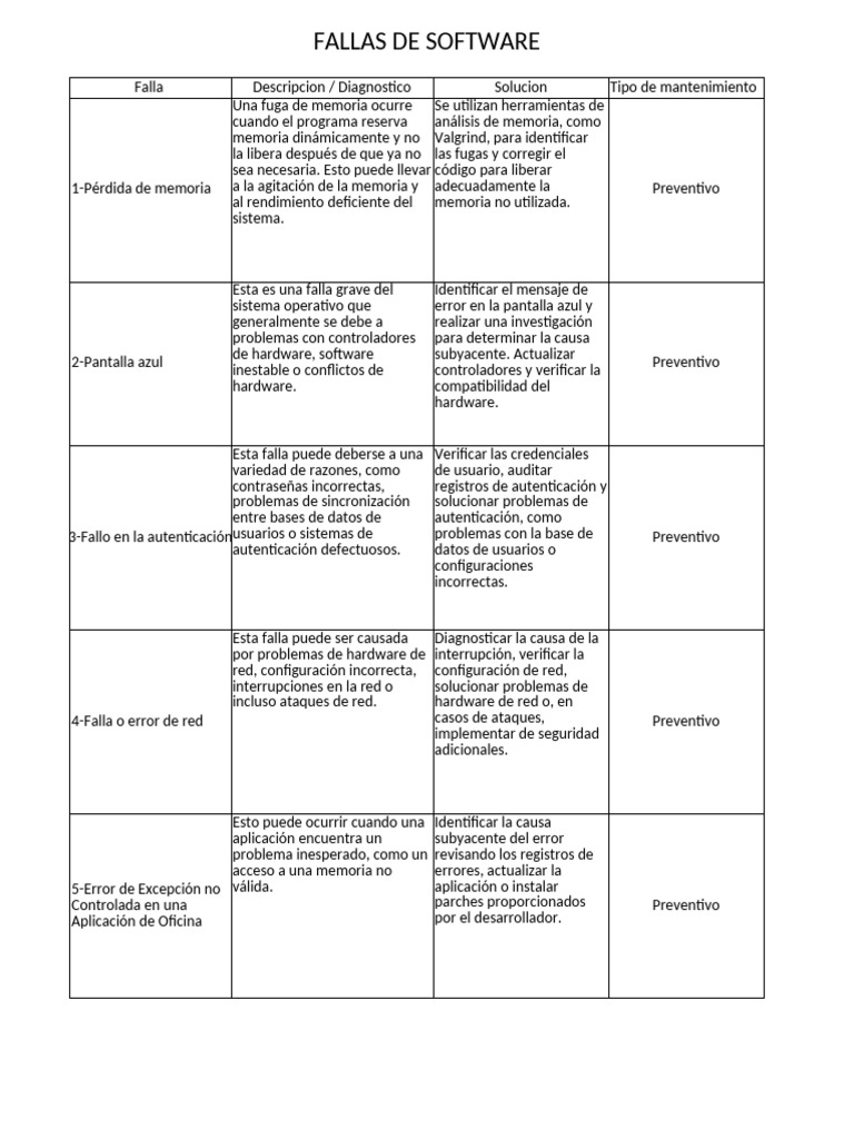 Diagnóstico y Solución de Fallas de Software | PDF | Software | Error ...