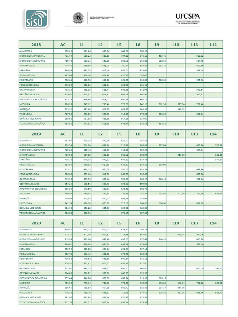 Notas de Corte UFCSPA 2018-2024 | PDF | Medicina Clínica | Serviços ...