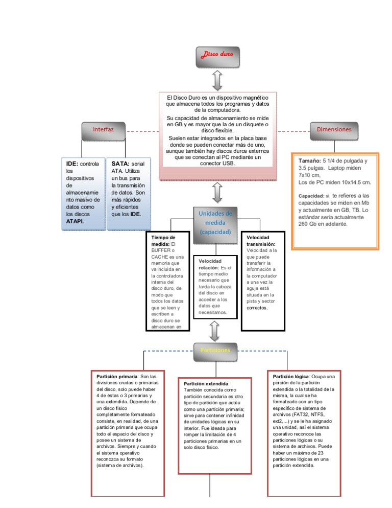 Disco Duro Mapa Conceptual