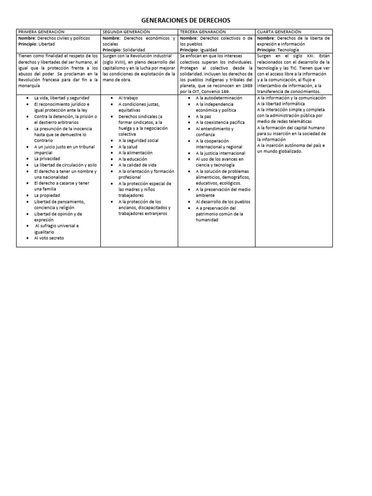 Generaciones de Derechos Humanos | PDF | Derechos | Libertad