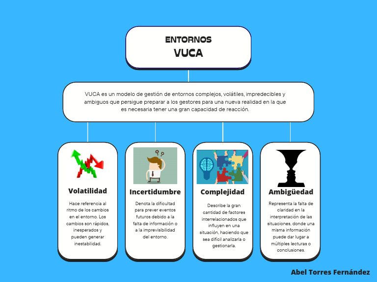 Gestión de Entornos VUCA Complejos | PDF