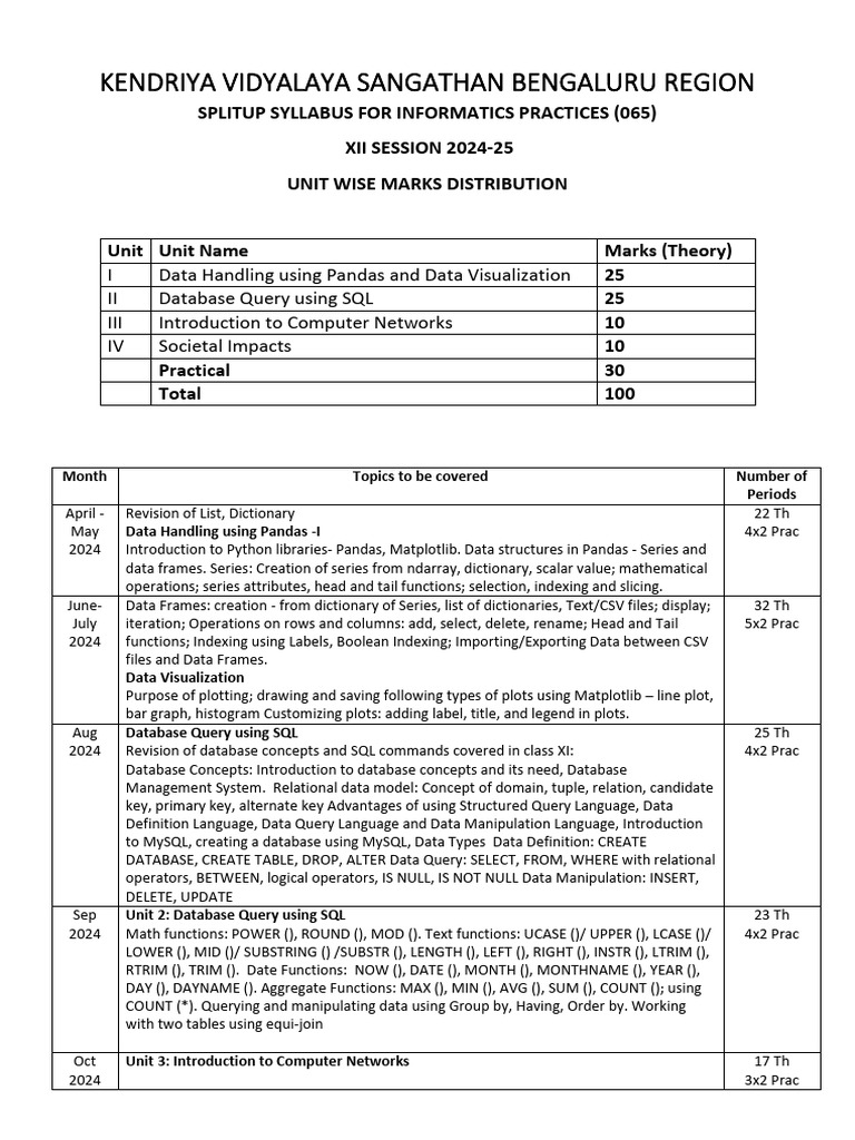 12 IP Splitup Syllabus XII IP 2024 25 | PDF | Relational Model | Sql