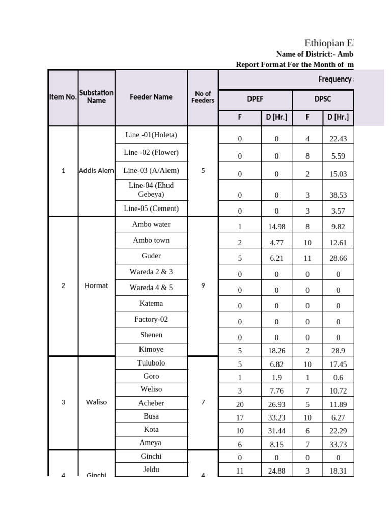 Ambo District Electric Interruption Report | PDF | Electric Power