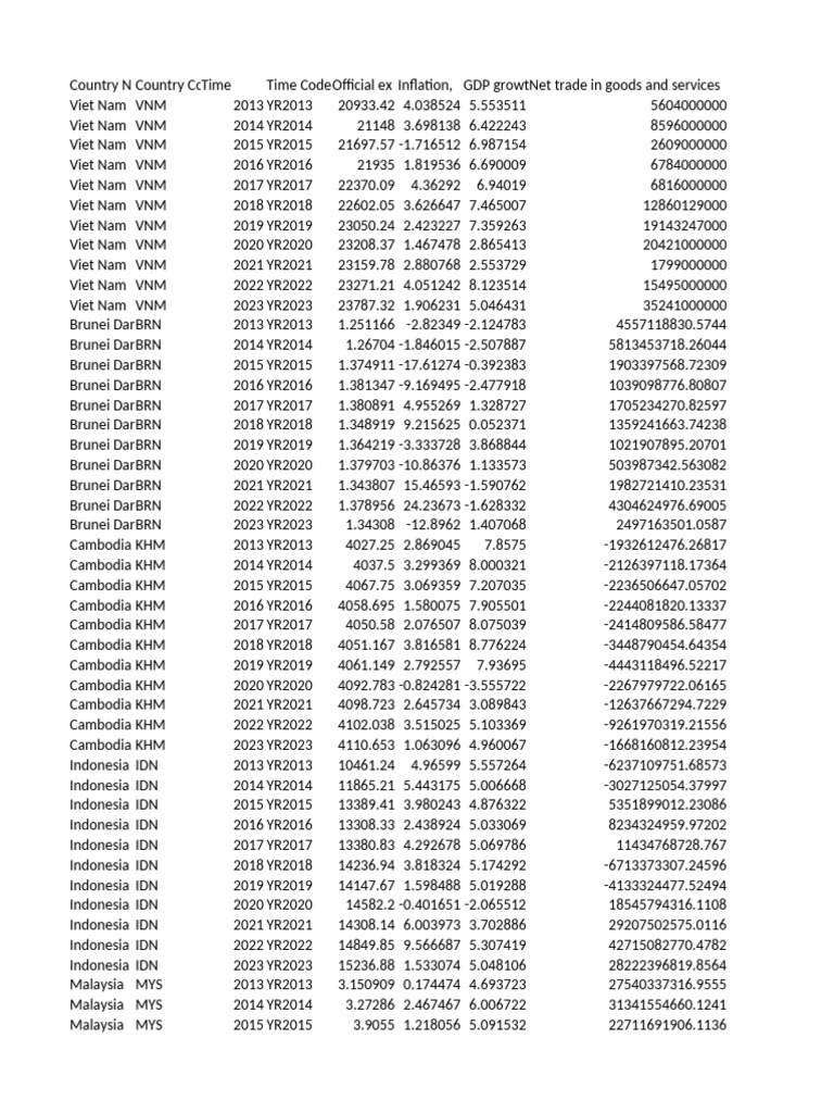P Data Extract From World Development Indicators | PDF | Gross Domestic ...