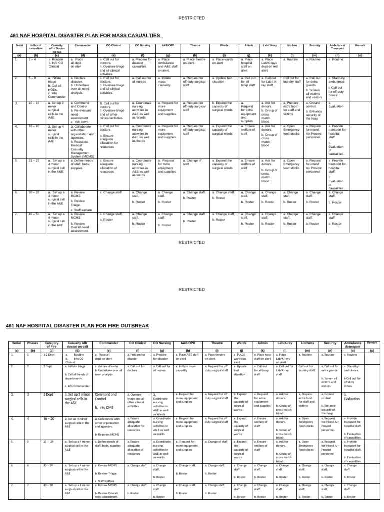 Hospital Disaster Plan For Mass Casualties | PDF | Emergency Department ...