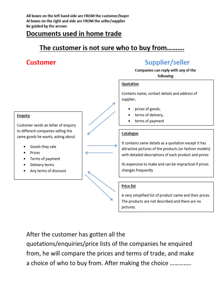 Key Documents in Home Trade | PDF | Invoice | Sales