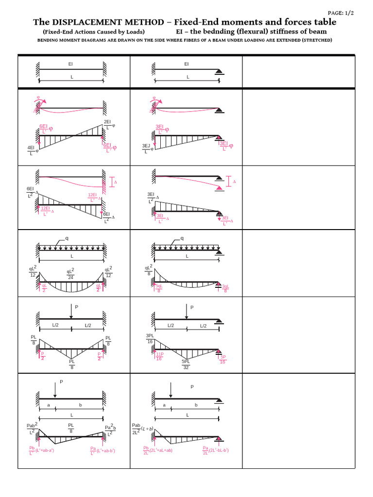 Fixed-End Moments and Forces Table | PDF | Bending | Applied And ...