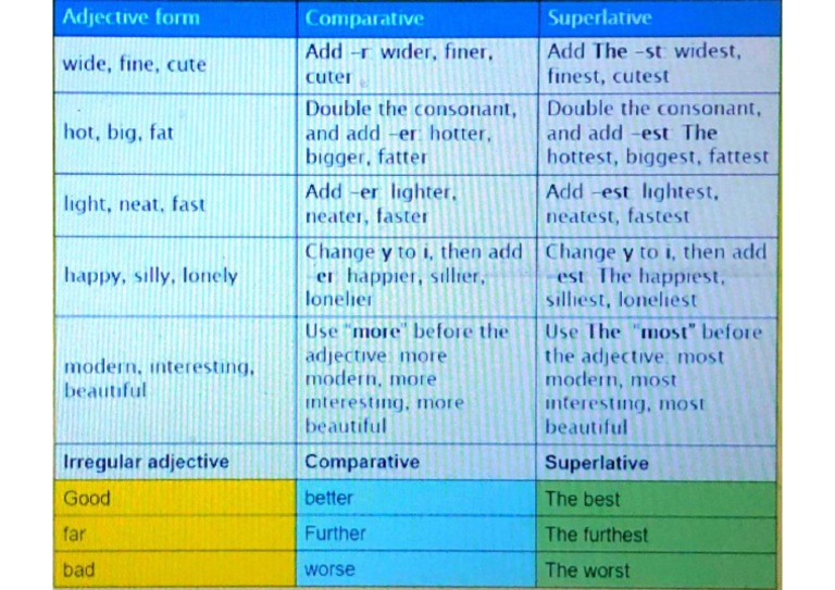 English Comparative and Superlative | PDF